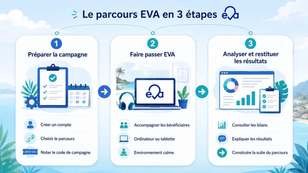Faire passer EVA